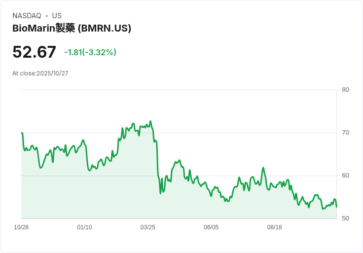 BioMarin 宣佈 2025 年 VOXZOGO 營收目標達 9 億至 9.35 億美元，計劃出售 ROCTAVIAN 應對競爭變化！
