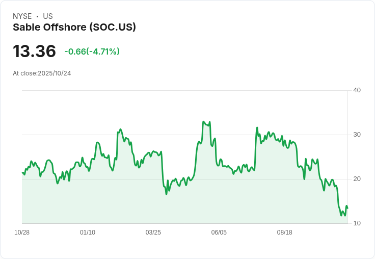 Sable Offshore急需17億美元資金推進聖塔伊內斯專案，股價下跌！