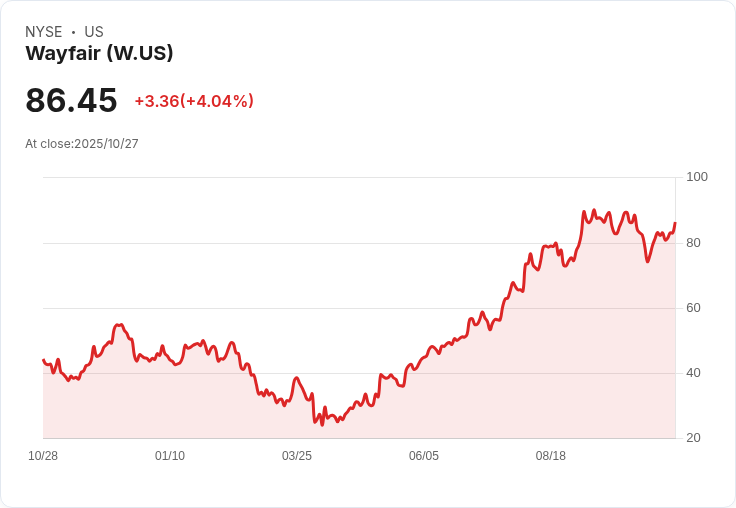 Wayfair (W) 加強與Affirm的合作,Way Day大促銷能否逆轉業績?