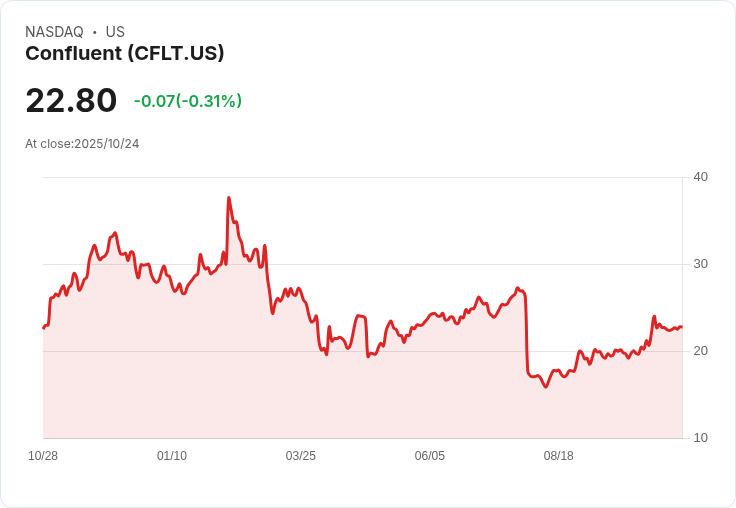 Confluent第三季業績超預期！每股盈餘0.13美元、營收298.5百萬美元驚喜來襲
