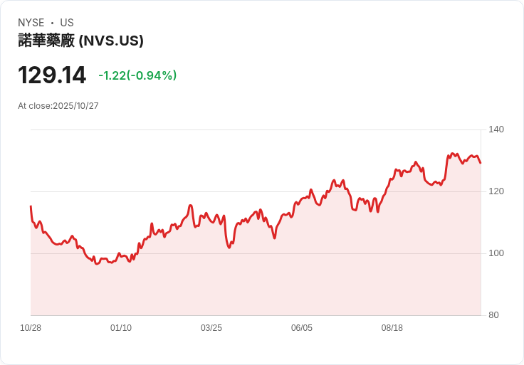 諾華第三季獲利激增!癌症藥物成長引領市場潮流