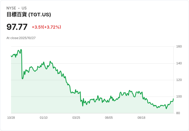 Target宣佈十年來最大裁員計畫,投資前景恐生變!
