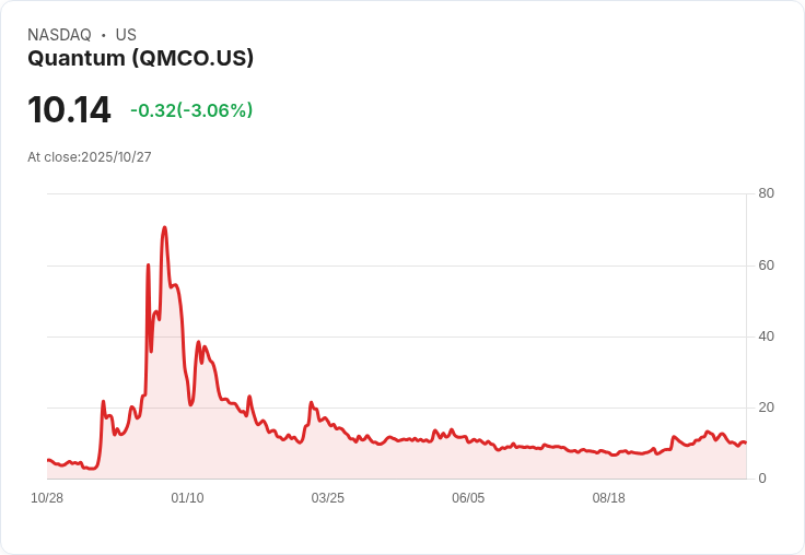量子科技公佈2026財政第二季度初步財報,收入預期超過預期範圍!