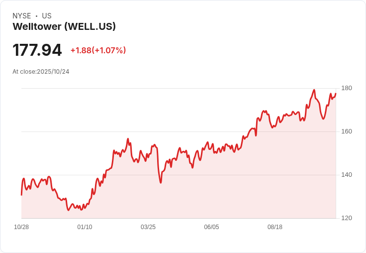 Welltower第三季財報出爐！每股FFO超預期，營收卻略遜一籌
