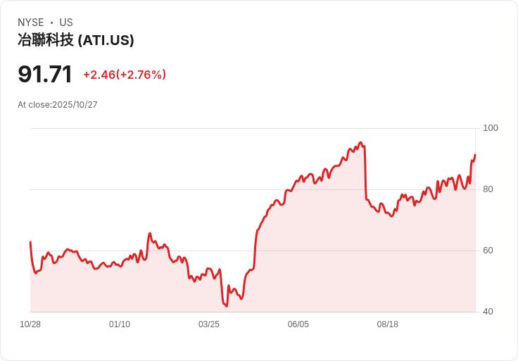 ATI第三季財報驚豔！每股盈餘超預期，營收創新高！