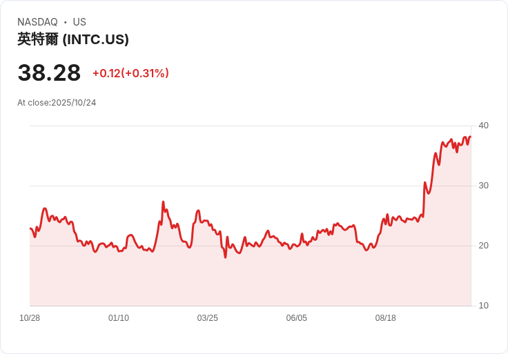 英特爾第三季業績超預期,股價卻面臨估值疑慮!