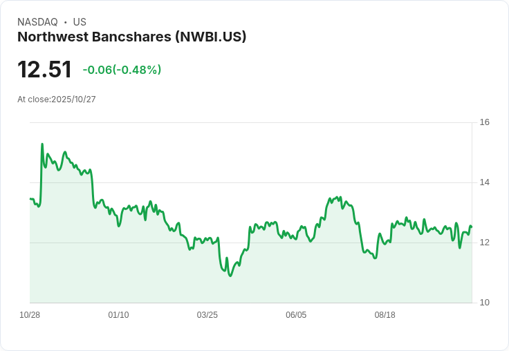 西北銀行(NASDAQ:NWBI)第三季業績超預期，營收大增20.9％！