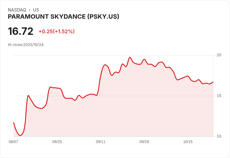 影視巨頭Paramount Skydance將於週三宣佈大規模裁員,業界震撼!