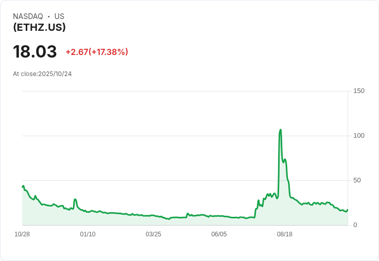 ETHZilla出售4000萬美元以太幣進行股票回購，市場反應熱烈！