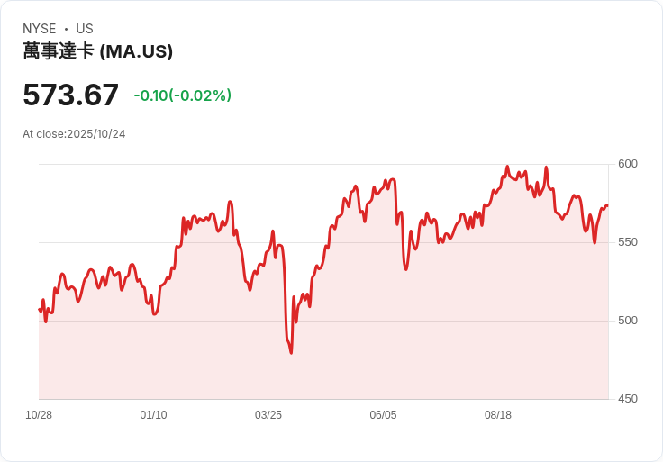 Mastercard推出威脅情報工具 助力打擊支付詐騙潮流！
