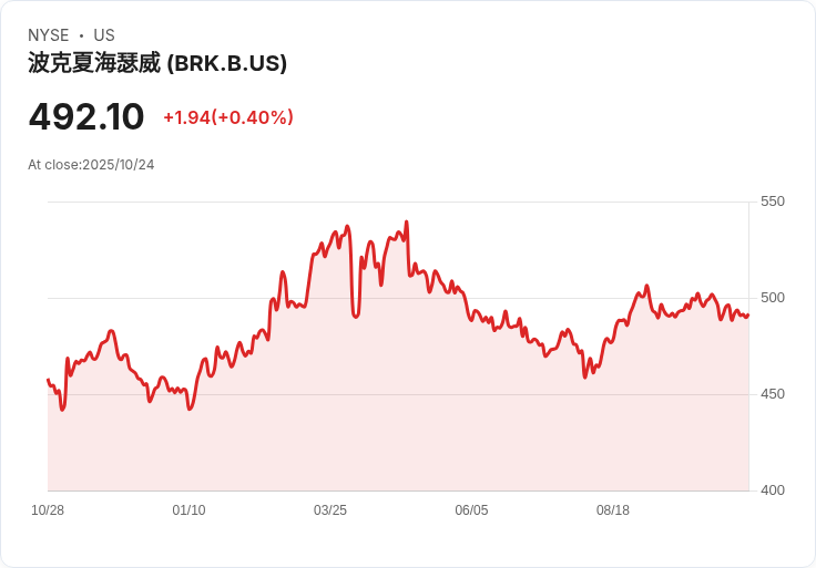 伯克希爾·哈撒韋被KBW降評至「表現不佳」，GEICO承保利潤達峰值引發擔憂