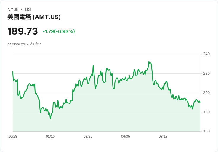 美國塔公司第三季業績超預期,2025年展望上調引發市場熱議!