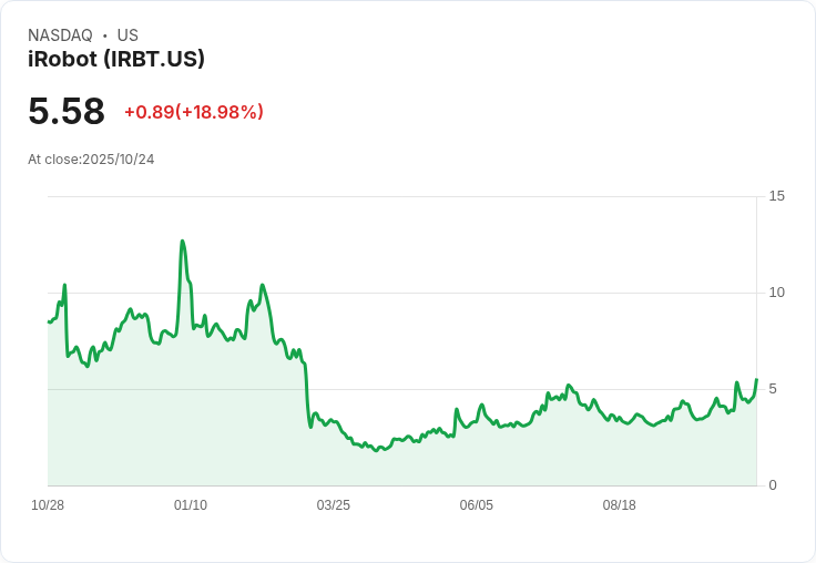 iRobot股價暴跌33％！最後買家撤回收購意向，未來何去何從？
