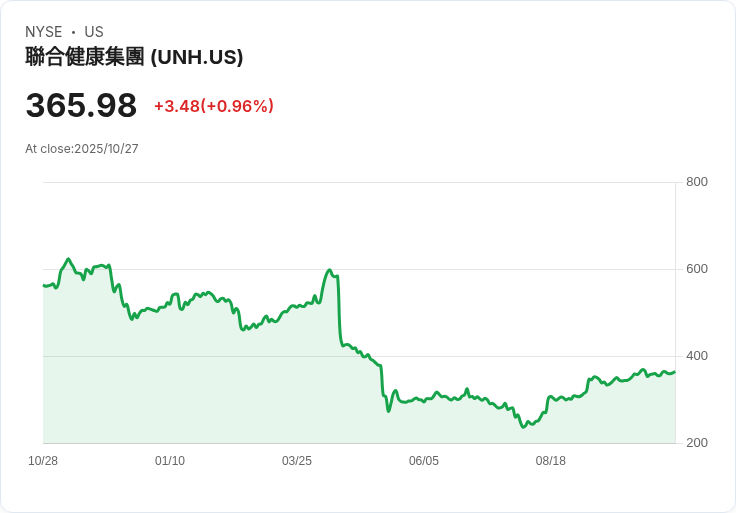 聯合健康公司調高2025年獲利預測,展望2026年成長潛力!