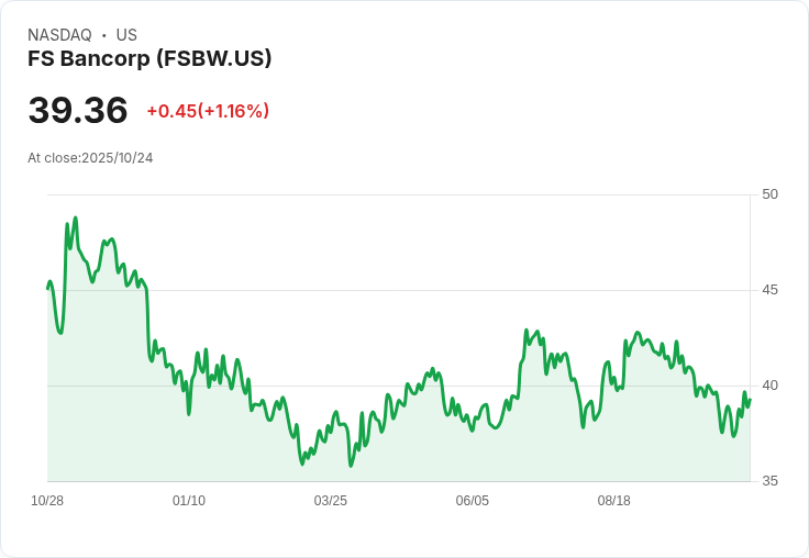 FS Bancorp 宣佈額外500萬美元股票回購計劃，股東信心再增強！