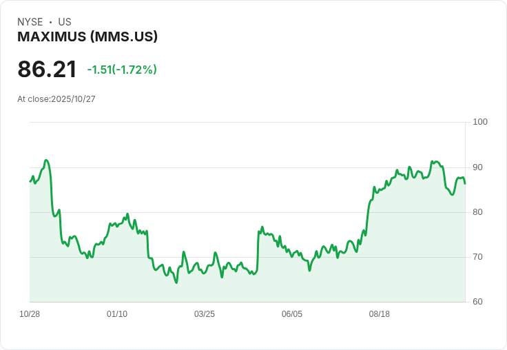 Maximus (MMS) 股價回撥後的估值評估：市場前景引人關注