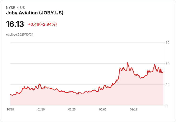 電動垂直起降飛行器市場即將迎來關鍵財報!Joby Aviation與Archer Aviation誰能贏得投資者青睞?