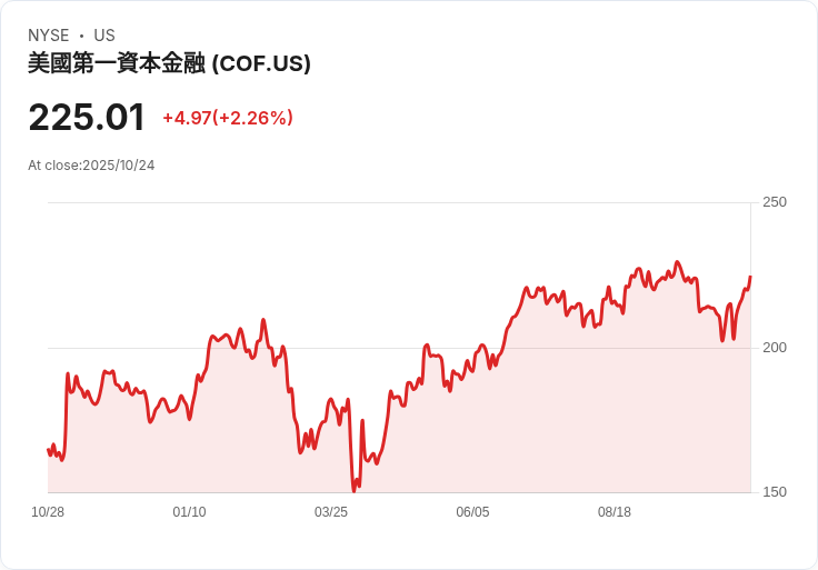 美國信用卡逾期率上升，淨撇帳率卻下降！9月信貸報告揭示借款人危機
