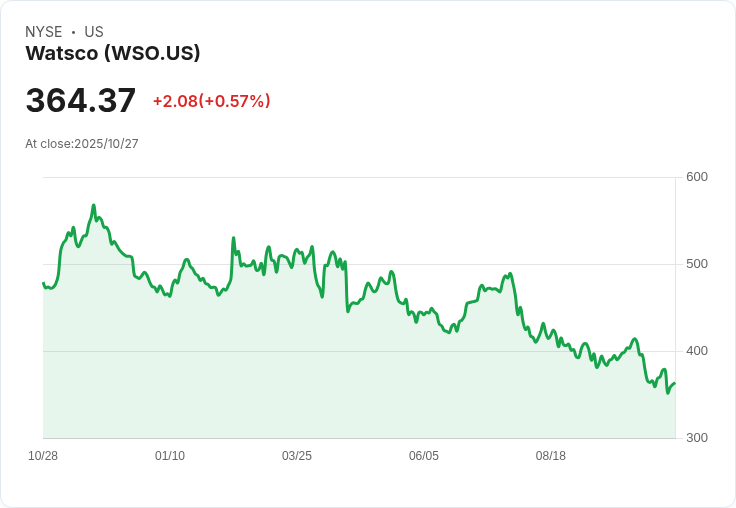 Watsco (WSO) 第三季財報前瞻：營收預期再度下滑，投資者該如何應對？