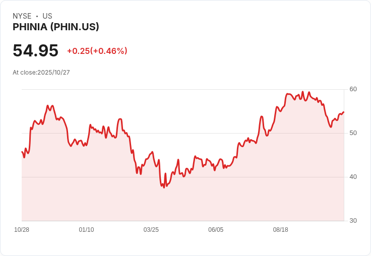PHINIA第三季財報出爐！每股盈餘超預期，但營收驚傳大幅下滑