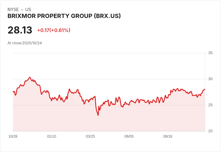 Brixmor Property第三季收益表現穩健，營收超預期引市場關注！