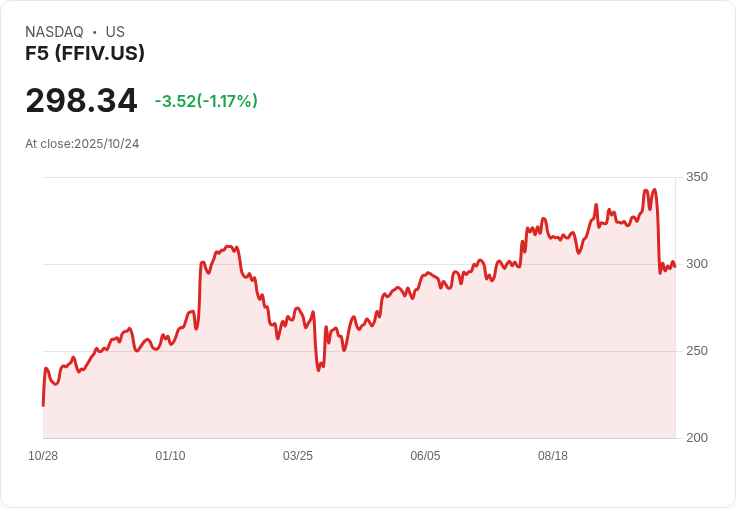 F5 Networks Q4 財報超預期！每股盈餘 4.39 美元，營收達 8.1 億美元