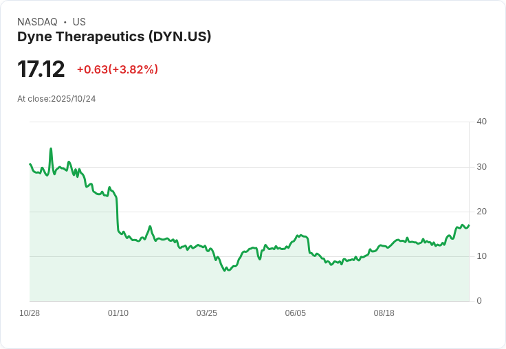 Dyne與PepGen因Novartis收購Avidity而股價飆升，市場反應熱烈！