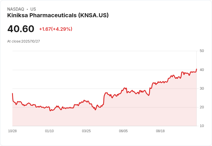 Kiniksa製藥第三季業績喜憂參半，全年展望上調引關注！