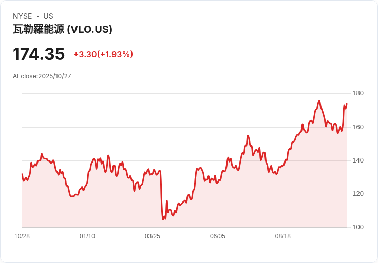 RS大型價值策略對Valero能源公司(VLO)的最新評估：業績強勁，潛力無限！