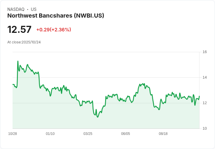 西北銀行第三季財報出爐!每股盈餘略低於預期,營收卻超越市場預測