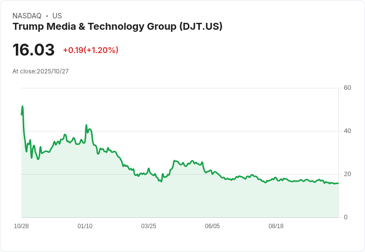 特朗普媒體進軍預測市場 股價飆升超過6％！