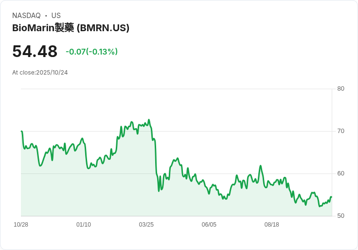 BioMarin製藥第三季財報不如預期,非GAAP每股盈餘僅$0.12!