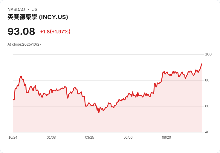 美國生命科學產業全線飆揚,臨床與研發訂單大爆發!