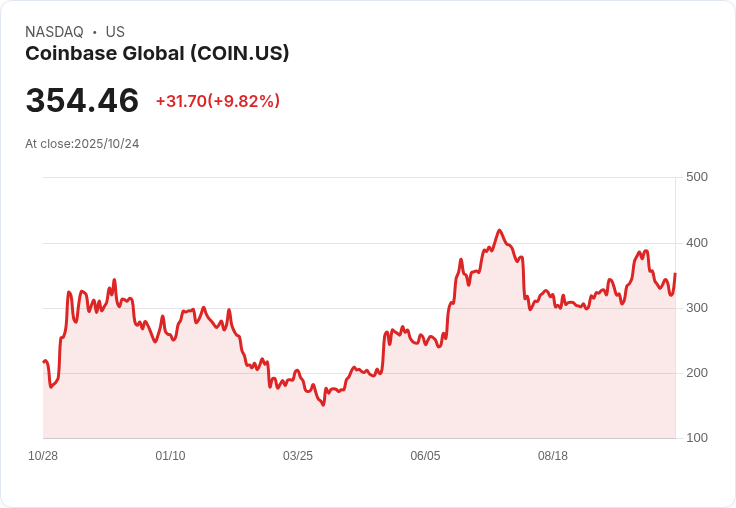 花旗攜手Coinbase 打造數位資產支付新時代！