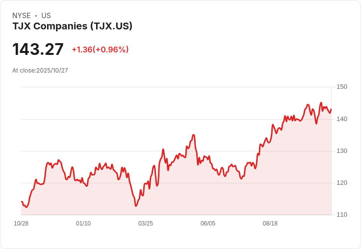 TJX公司股價上漲13％！投資者熱議其估值前景
