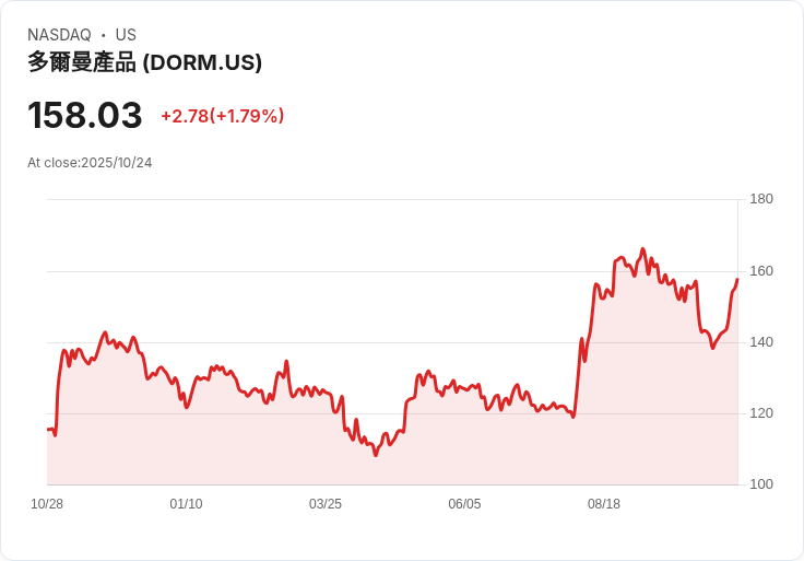 多曼產品第三季財報出爐!每股盈餘超預期,營收卻未達標!