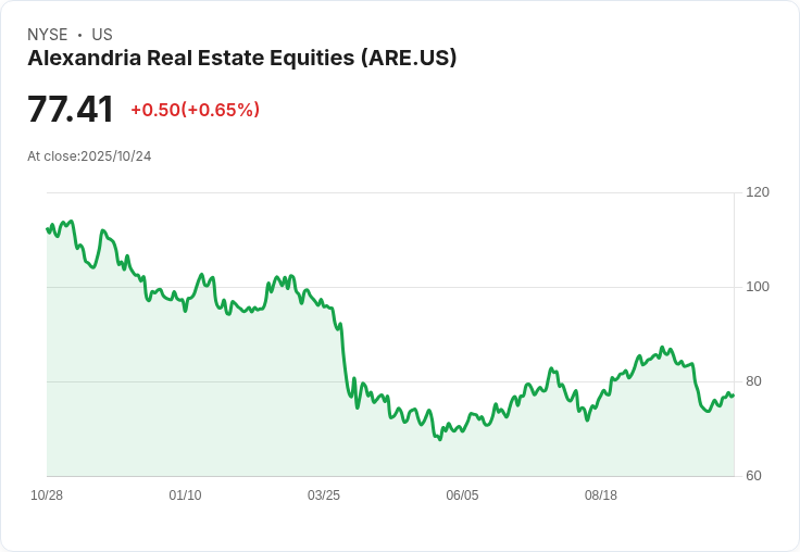 亞歷山大房地產第三季財報失利，每股FFO僅2.22美元，營收未達預期！