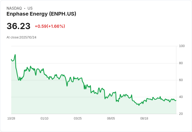 環境科技巨頭Enphase Energy即將公佈第三季財報，市場關注太陽能需求回暖跡象！