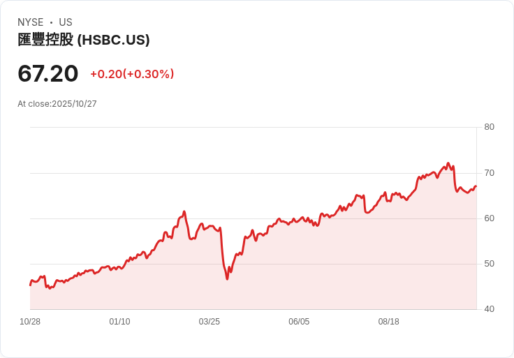 HSBC第三季獲利下滑14％，卻意外超越預期，淨利息收入攀升