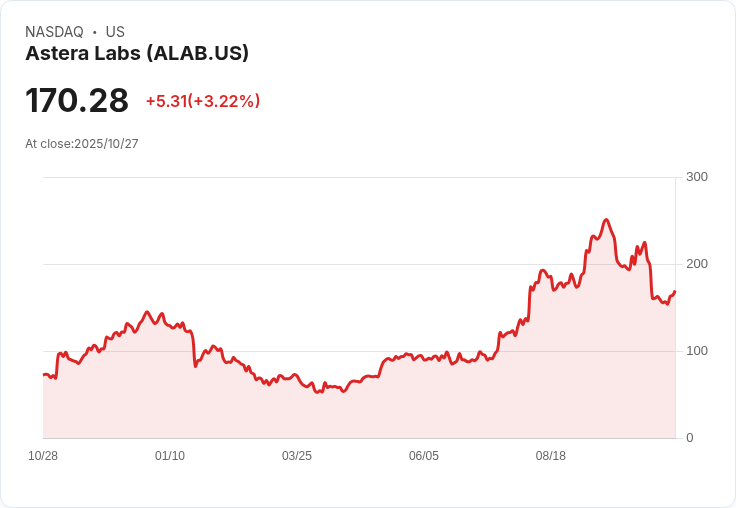 巴克萊降級Astera Labs (ALAB):AI連線轉向以太網,前景不妙!