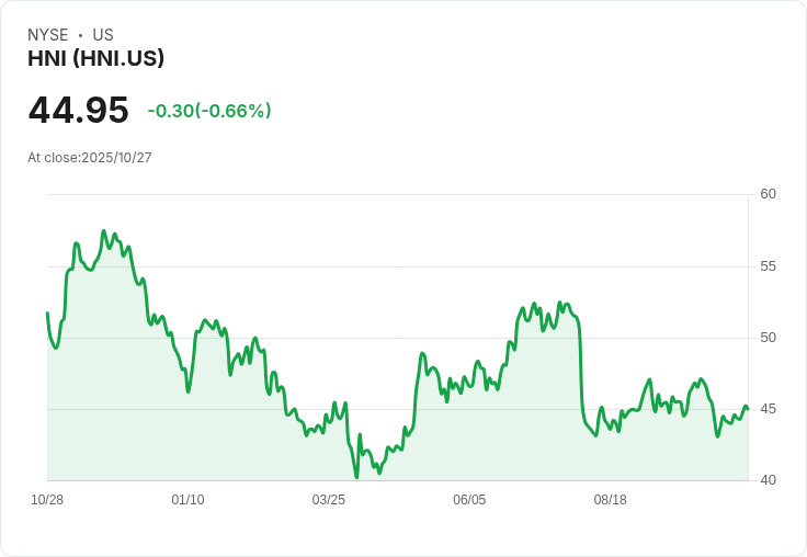 HNI公司第三季財報出爐！非GAAP每股盈餘超預期，營收卻略遜一籌