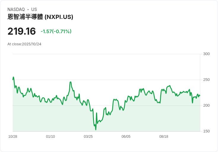 NXP半導體第三季財報出爐！每股收益略低預期，營收超越市場預測！