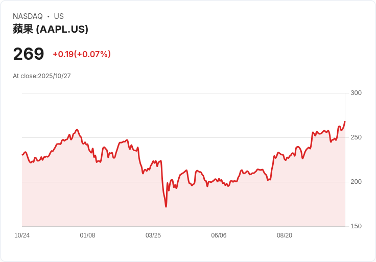 美股AI龍頭佔領新高峰：蘋果市值突破四兆美元，Nvidia與微軟掀起生成式AI大戰