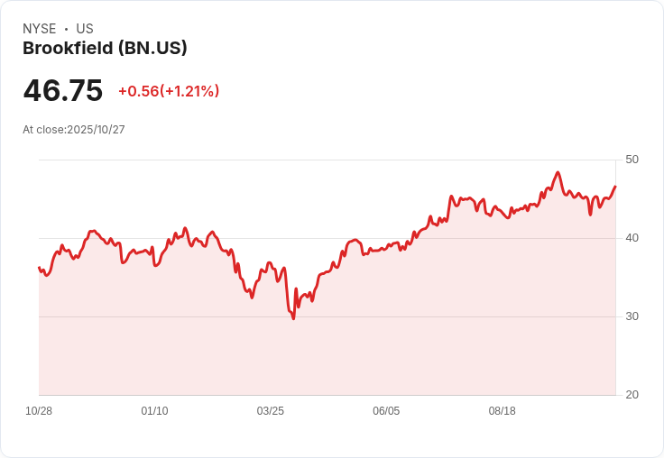 Brookfield Corporation (BN) 2025第三季表現亮眼，內在價值持續增長！