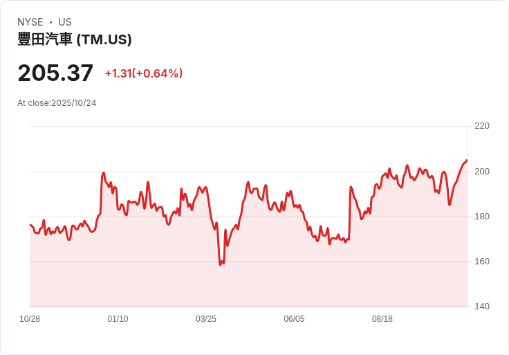 豐田汽車擬重返日本市場,試圖迎合特朗普政府政策