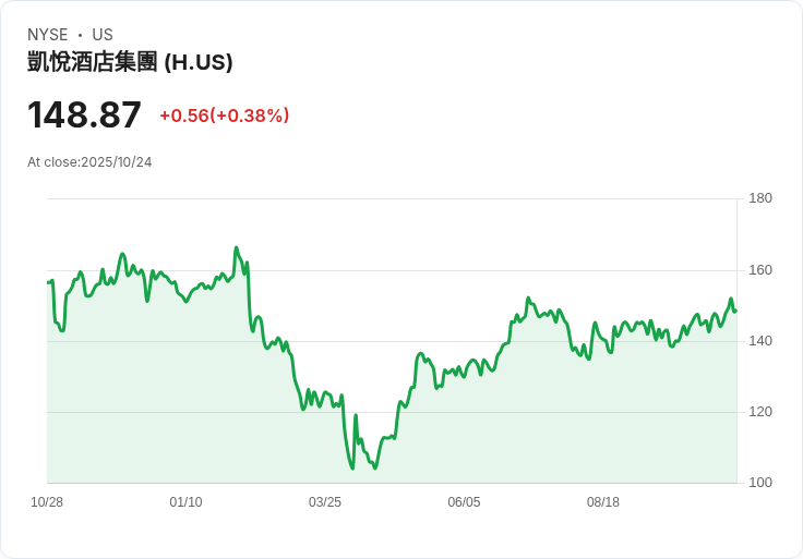 摩根士丹利看好凱悅酒店，奢華旅遊需求仍然強勁！