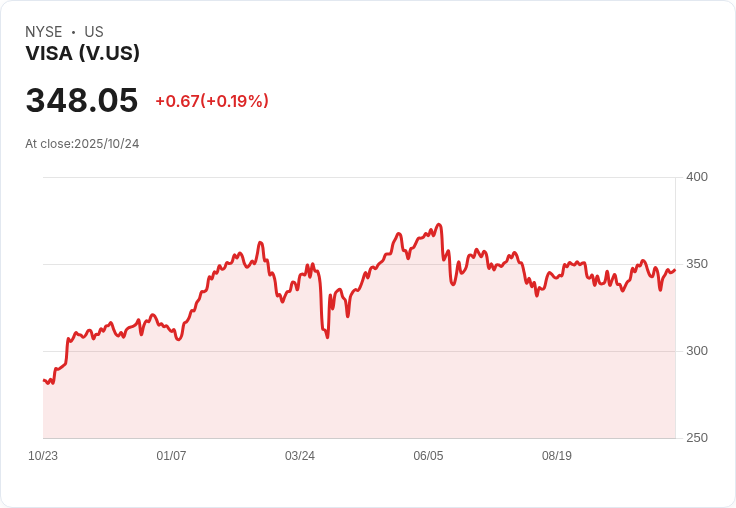 消費金融巨頭動見關鍵！Visa與Mastercard領航支付科技新時代，美股金融板塊迎來轉捩點