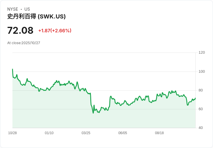 史丹利百得(SWK) Q2業績亮眼，供應鏈轉型帶來新契機！