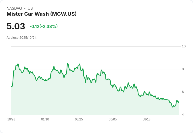 斯蒂芬斯看好Mister Car Wash，預測單位增長與會員價格上漲將助力業績