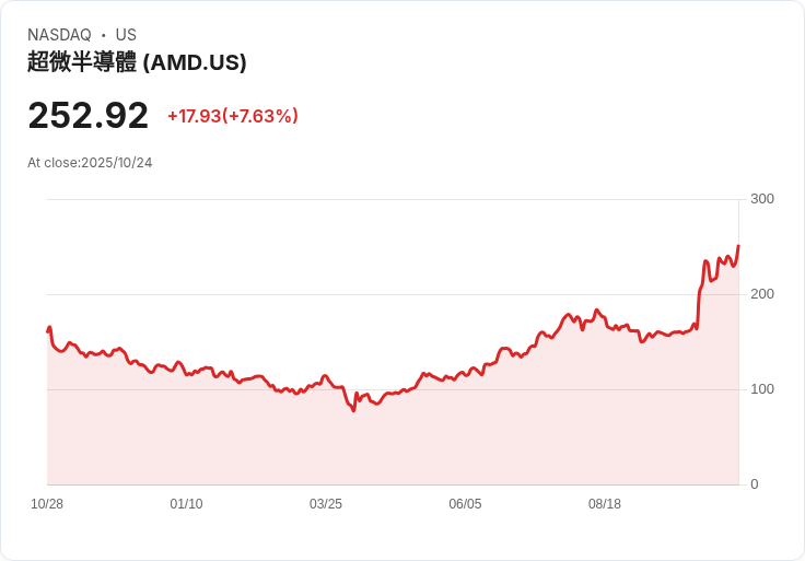 AMD攜手能源部展開十億美元超級電腦合作,股價微幅上漲!